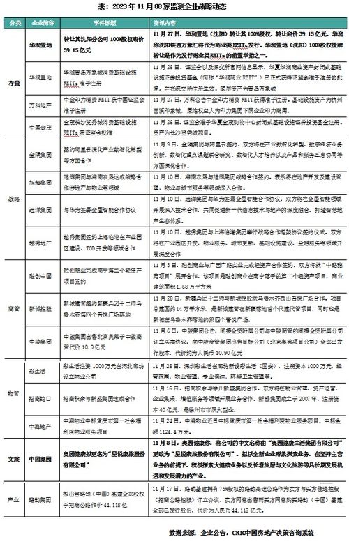 2023年11月物业管理企业百强业绩观察 累计降幅扩大，营销端以价换量趋势凸显